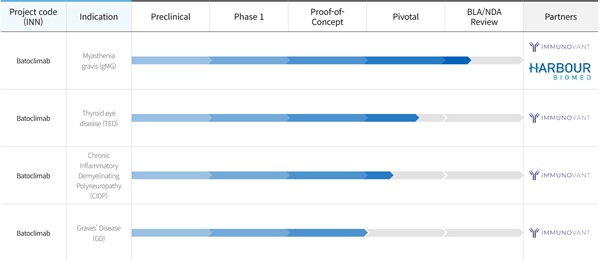 ▲바토클리맙 주요 적응증 임상 현황, (위에서부터) 중증근무력증 허가 준비, 갑상선 안질환 임상 3상, 염증성 탈수초성 다발신경병증 임상 2상, 그레이브스병 임상 2상 단계를 진행 중이다.