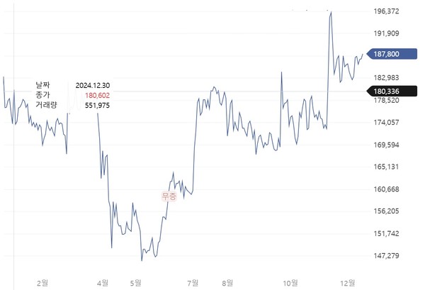 ▲셀트리온 최근 1년 주가 추이, 일일 기준, 출처-한국거래소