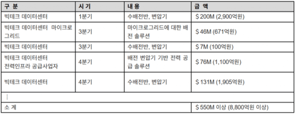 ▲북미 데이터센터 주요 수주 현황