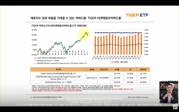 ▲미래에셋자산운용은 'TIGER 미국나스닥100타겟데일리커버드콜' ETF가 커버드콜 ETF임에도 불구하고 나스닥100 지수 수익률을 약 95% 추종하는 데 성공했다고 강조했다.