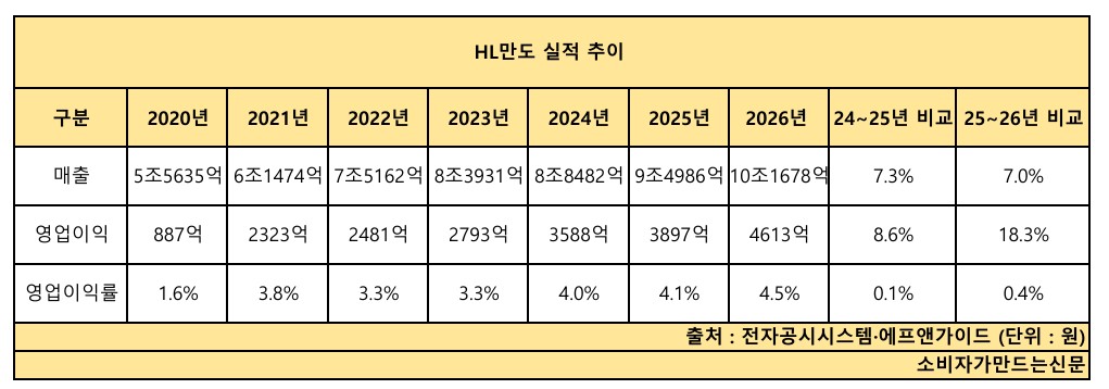 2025년과 2026년은 전망치