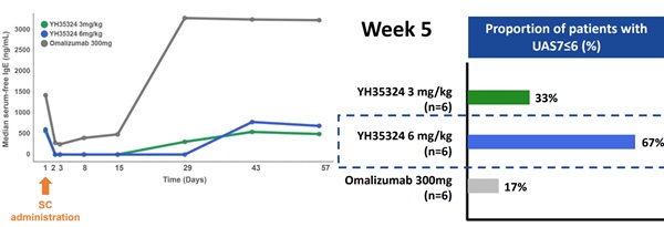 ▲레시게르셉트 투약군(저용량-녹색, 고용량-파란색)과 대조약(회색)의 투약 이후 lgE 수치 비교(왼쪽), 투약 5주차 증상 조절되는 환자 비율