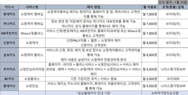 주요 카드사 '쇼핑케어'상품 구성은 유사하지만 해지 경로와 환불 주체가 분리돼 있다.