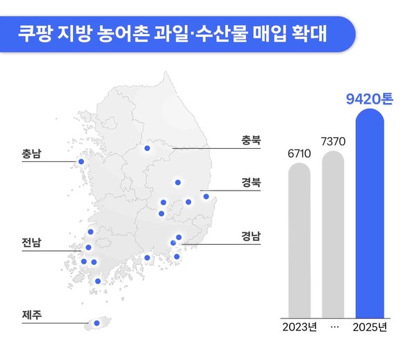 ▲쿠팡 지방 농어촌 과일, 수산물 매입 확대
