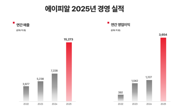 ▲에이피알 2025년 경영 실적.