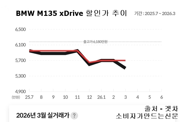 ▲BMW M135 xDrive 모델은 지난해 7월부터 11월까지 3%대 할인율을 보였지만 지난해 12월부터 이달까지는 할인율이 7%대로 상승했다.