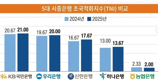 ▲AI로 만든 그래프