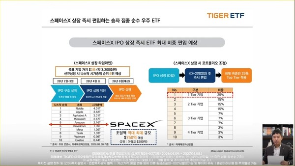 ▲'TIGER 미국우주테크 ETF'는 스페이스X 상장 시 이를 최대 비중으로 포트폴리오에  편입할 계획이다.