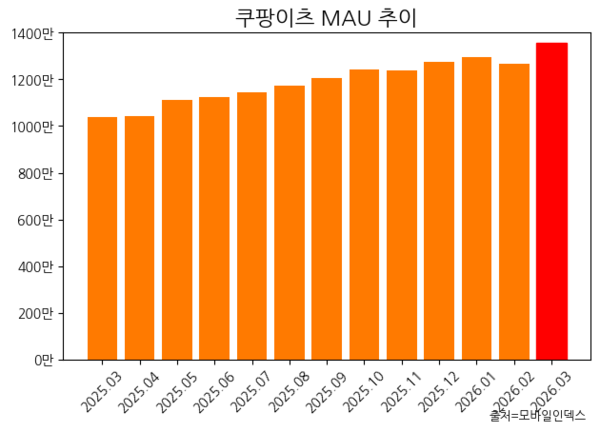 ▲모바일인덱스 자료를 AI 통해 생성한 이미지. 사진=GPT