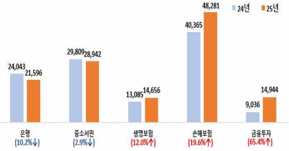 ▲ 금융감독원에 접수된 연간 업권별 민원건수