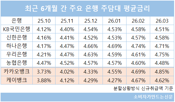 ▲ 인터넷전문은행 주담대 평균금리가 최근 급격하게 상승하는 추세다.
