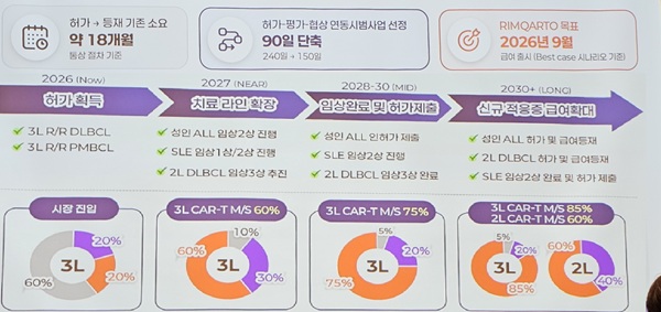 ▲큐로셀이 제시한 림카토 급여 등재 목표 기한(위), 적응증 확장 계획 및 시장점유율 목표치. 사진=정현철 기자
