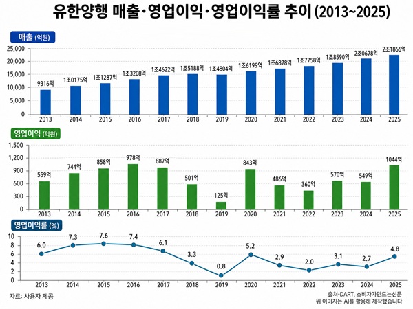 AI를 활용해 만든 그래프