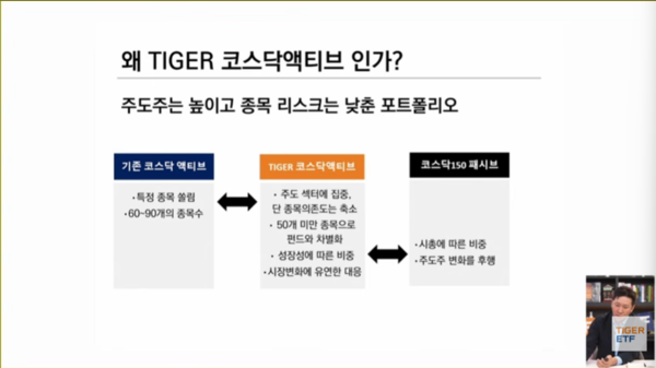 ▲'TIGER 코스닥액티브' ETF는 핵심 주도 섹터에 집중 투자하면서 특정 종목 의존도를 낮출 계획이다.