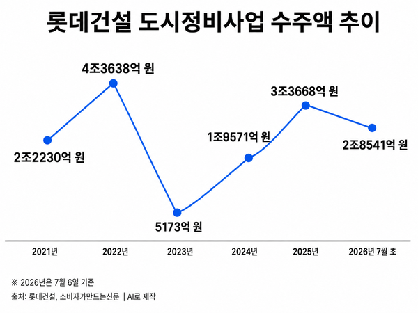 생성형 AI로 제작한 그래프