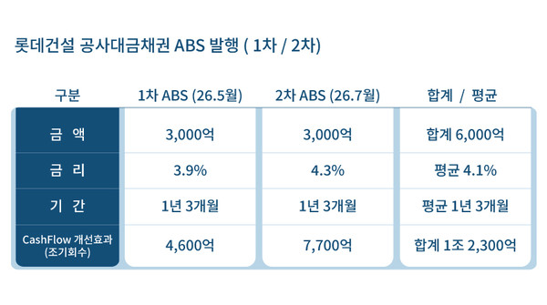 ▲공사대금채권 ABS 1차, 2차 발행. 사진=롯데건설