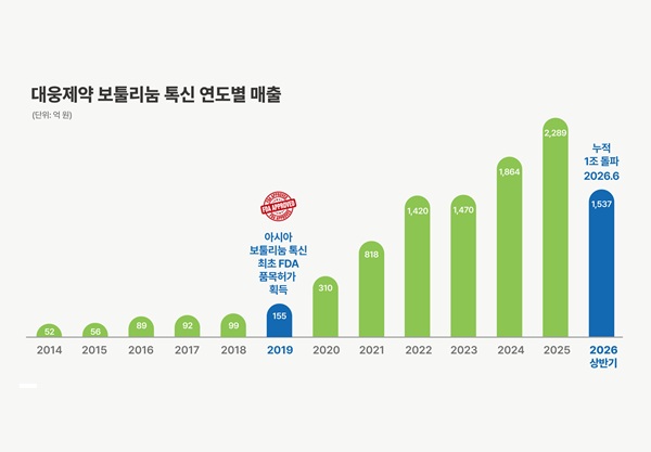 ▲나보타 연도별 매출 그래프. 사진=대웅제약
