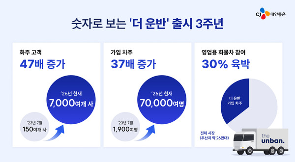 ▲'더운반' 3주년 인포그래픽. 이미지=CJ대한통운